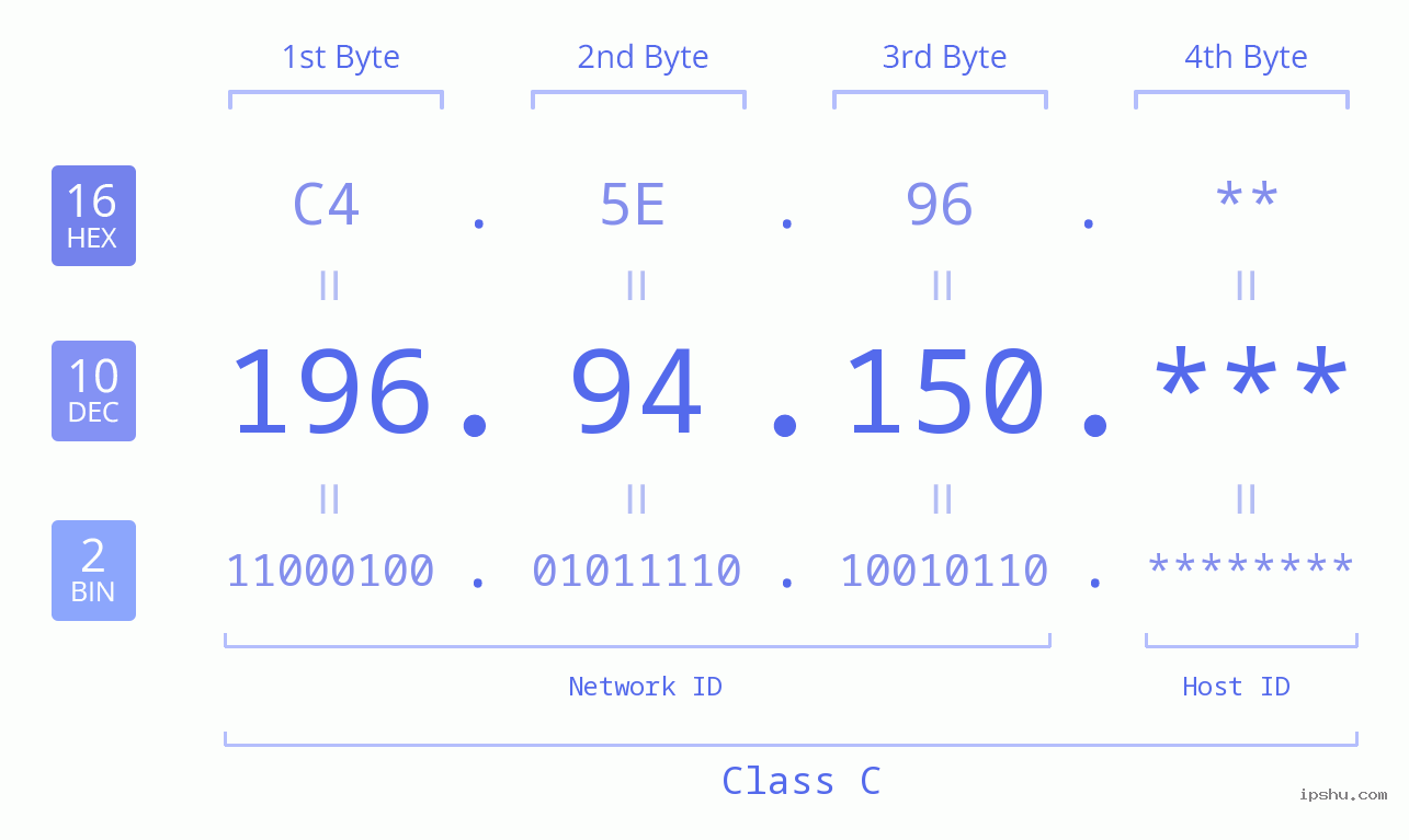 IP Address: 196.94.150 Data Structure Chart BIN DEC HEX IPv4: 196.94.150 Network Class, Net ID, Host ID