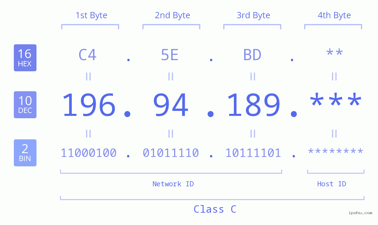 IP Address: 196.94.189 Data Structure Chart BIN DEC HEX IPv4: 196.94.189 Network Class, Net ID, Host ID