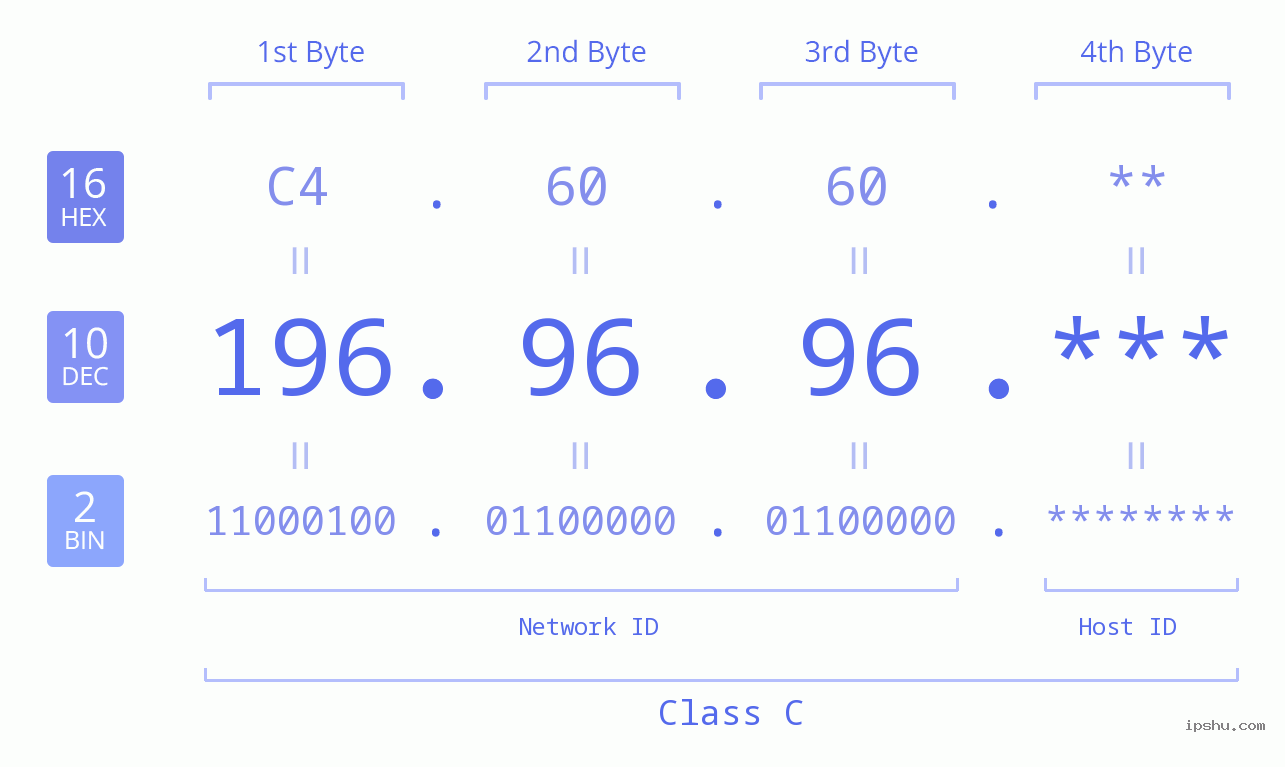 IP Address: 196.96.96 Data Structure Chart BIN DEC HEX IPv4: 196.96.96 Network Class, Net ID, Host ID