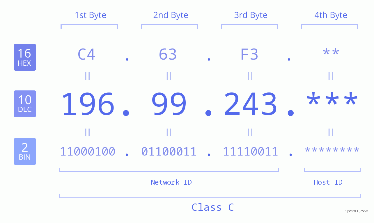 IP Address: 196.99.243 Data Structure Chart BIN DEC HEX IPv4: 196.99.243 Network Class, Net ID, Host ID