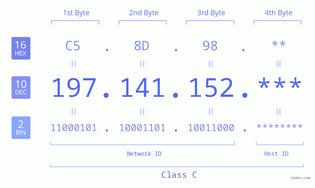 IP Address: 197.141.152 Data Structure Chart BIN DEC HEX IPv4: 197.141.152 Network Class, Net ID, Host ID