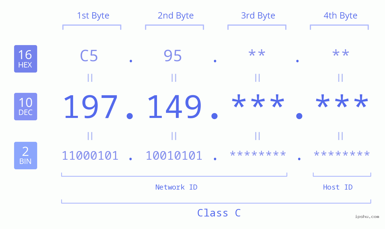 IP Address: 197.149 Data Structure Chart BIN DEC HEX IPv4: 197.149 Network Class, Net ID, Host ID