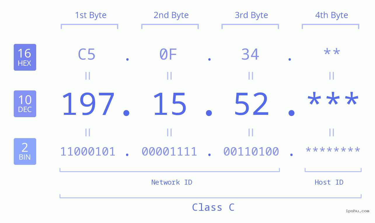 IP Address: 197.15.52 Data Structure Chart BIN DEC HEX IPv4: 197.15.52 Network Class, Net ID, Host ID
