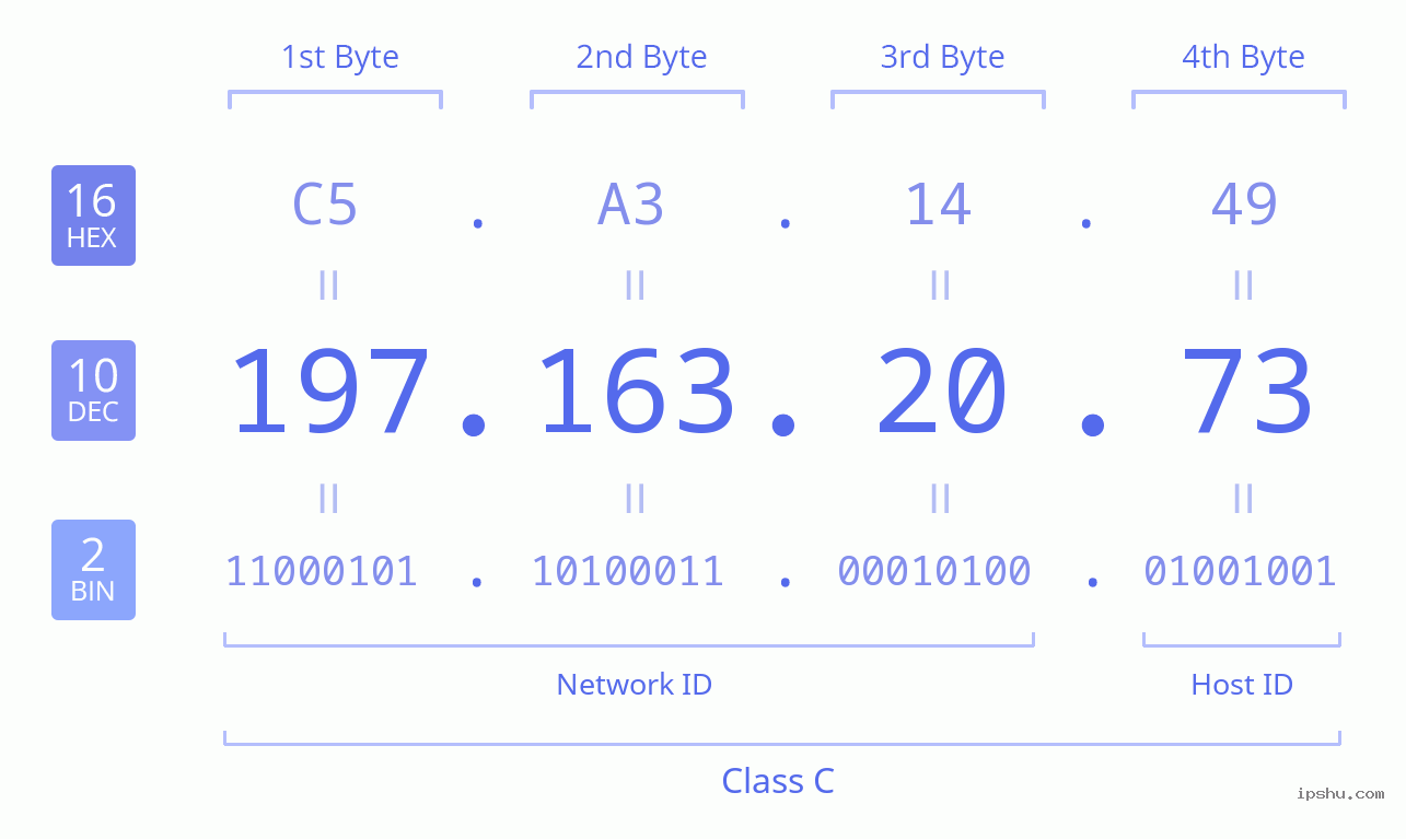 IPv4: 197.163.20.73 Network Class, Net ID, Host ID