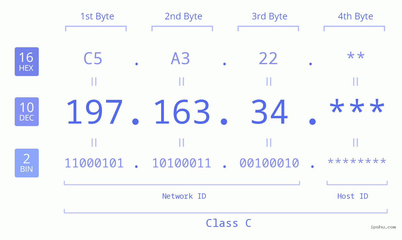 IP Address: 197.163.34 Data Structure Chart BIN DEC HEX IPv4: 197.163.34 Network Class, Net ID, Host ID