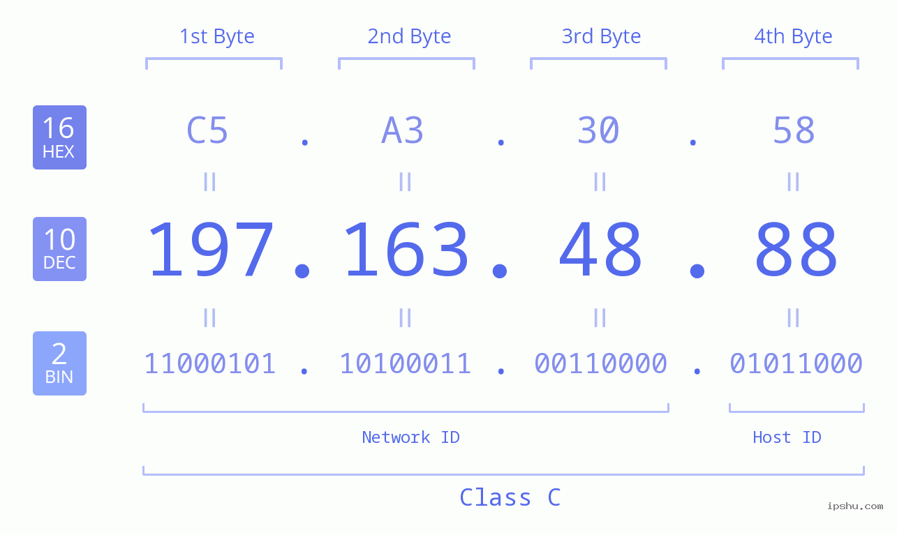 IPv4: 197.163.48.88 Network Class, Net ID, Host ID