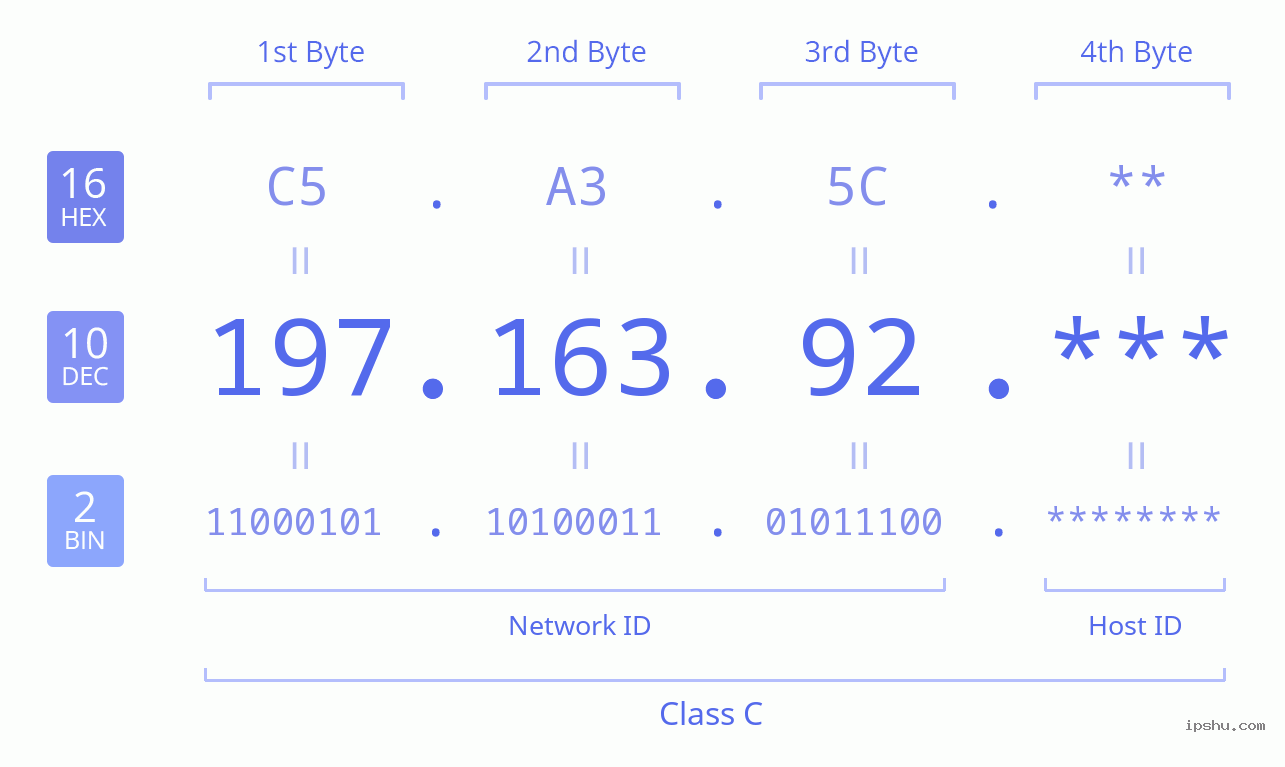 IPv4: 197.163.92 Network Class, Net ID, Host ID