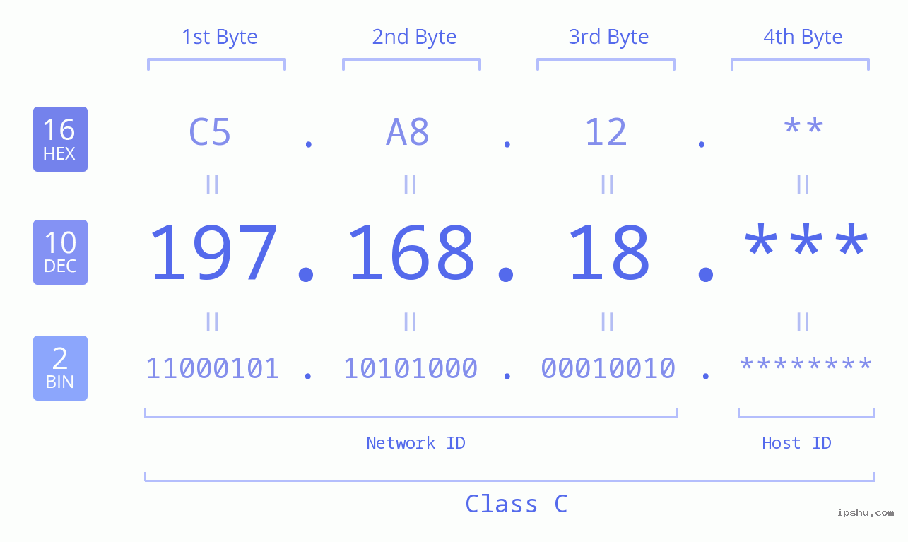 IP Address: 197.168.18 Data Structure Chart BIN DEC HEX IPv4: 197.168.18 Network Class, Net ID, Host ID