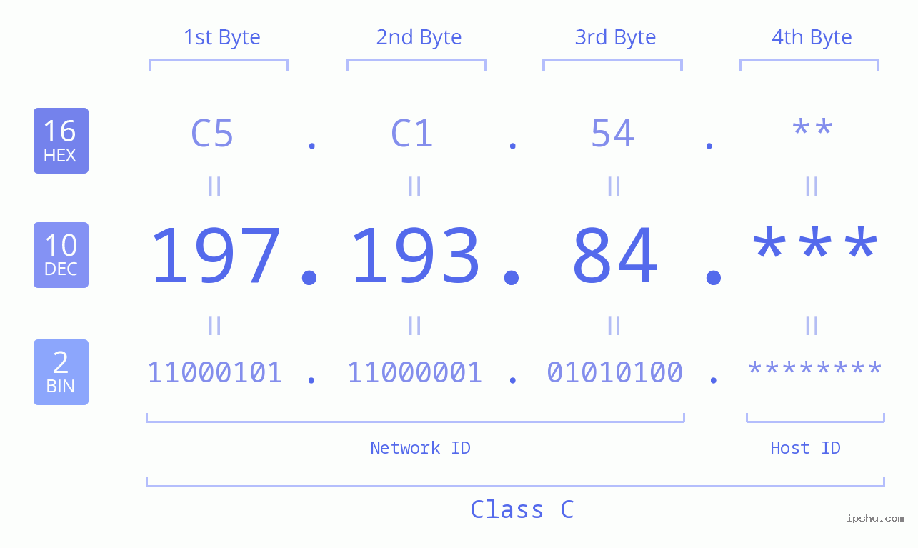IP Address: 197.193.84 Data Structure Chart BIN DEC HEX IPv4: 197.193.84 Network Class, Net ID, Host ID