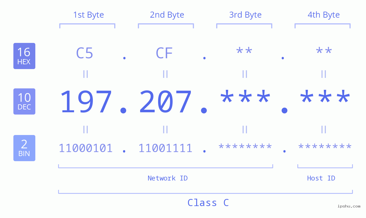 IPv4: 197.207 Network Class, Net ID, Host ID