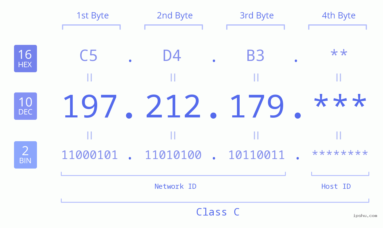 IP Address: 197.212.179 Data Structure Chart BIN DEC HEX IPv4: 197.212.179 Network Class, Net ID, Host ID