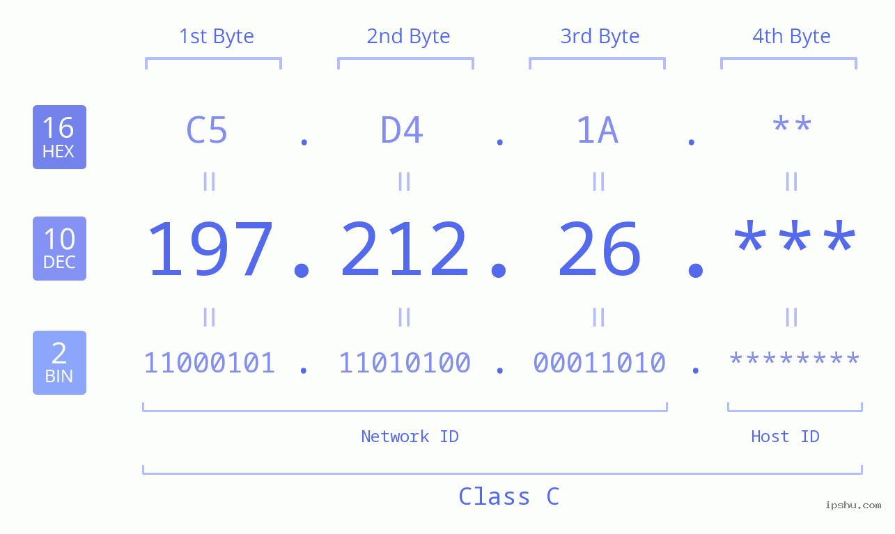 IP Address: 197.212.26 Data Structure Chart BIN DEC HEX IPv4: 197.212.26 Network Class, Net ID, Host ID