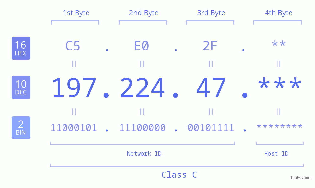 IP Address: 197.224.47 Data Structure Chart BIN DEC HEX IPv4: 197.224.47 Network Class, Net ID, Host ID