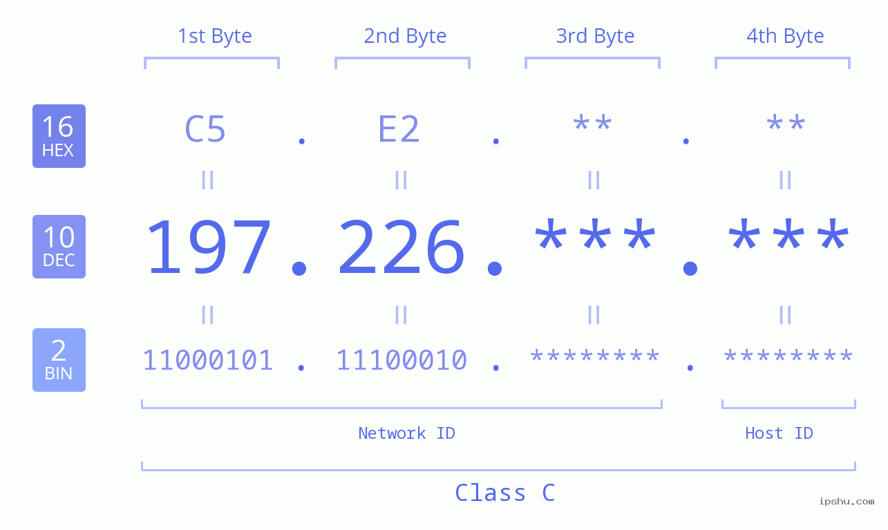 IP Address: 197.226 Data Structure Chart BIN DEC HEX IPv4: 197.226 Network Class, Net ID, Host ID