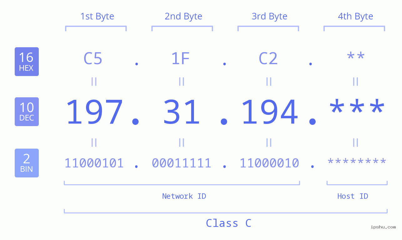 IP Address: 197.31.194 Data Structure Chart BIN DEC HEX IPv4: 197.31.194 Network Class, Net ID, Host ID