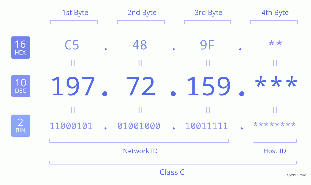 IPv4: 197.72.159 Network Class, Net ID, Host ID