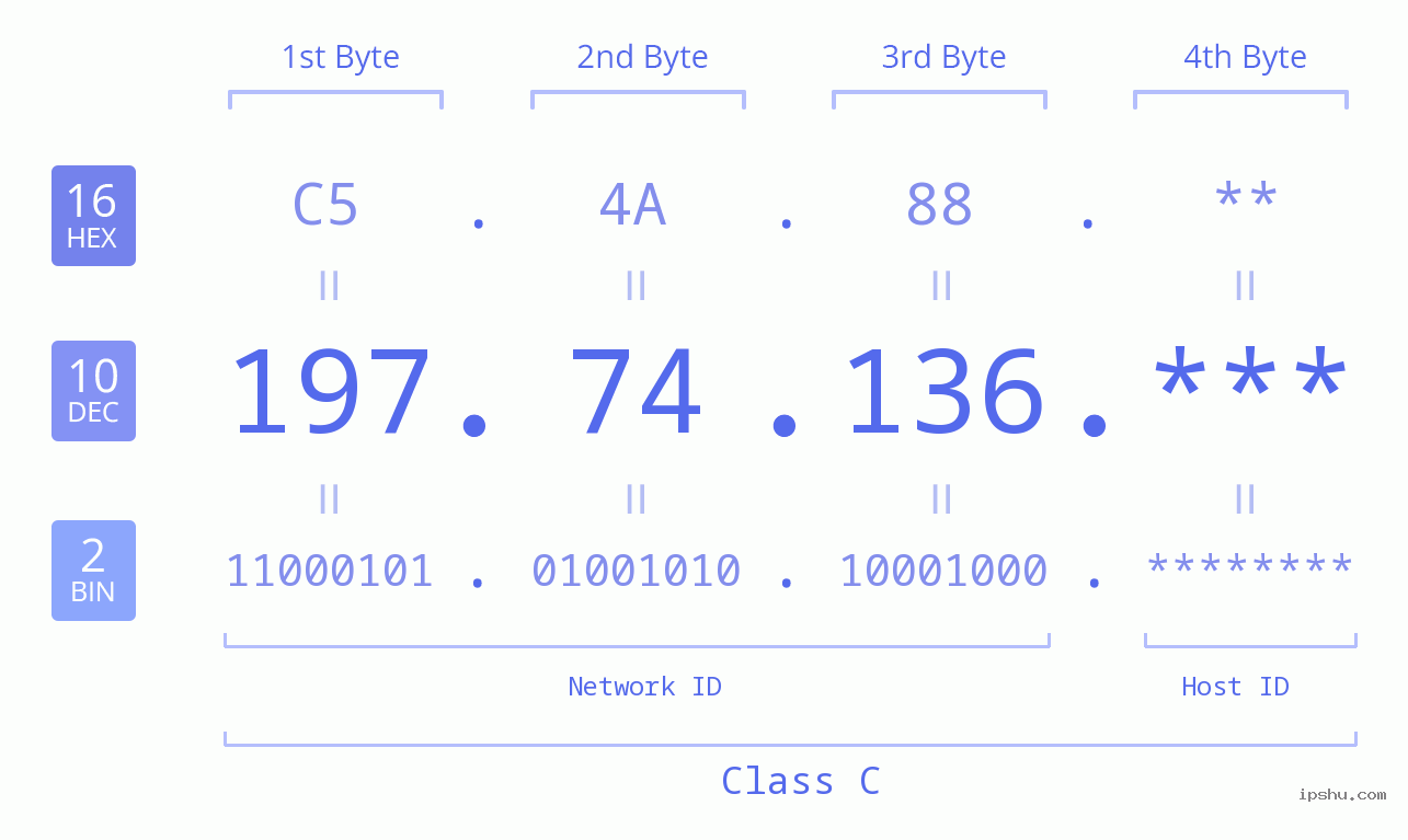 IP Address: 197.74.136 Data Structure Chart BIN DEC HEX IPv4: 197.74.136 Network Class, Net ID, Host ID