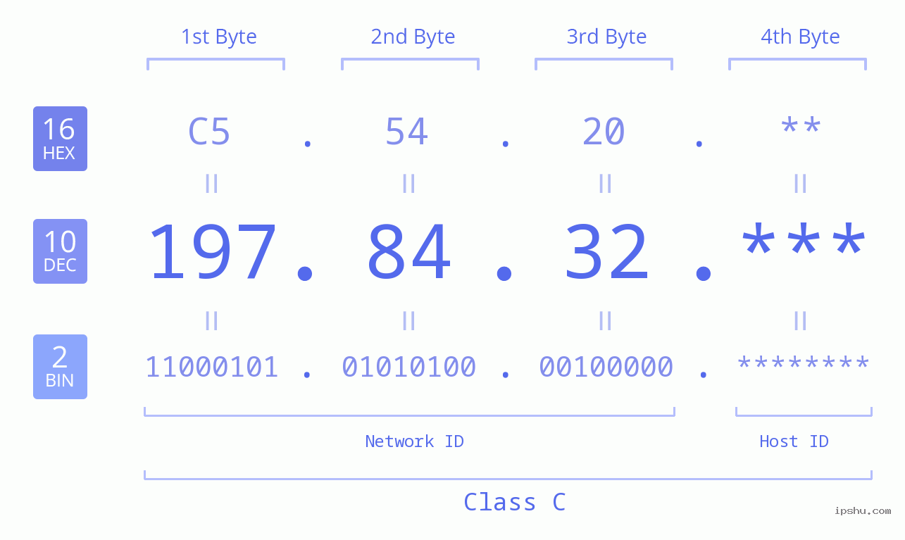 IP Address: 197.84.32 Data Structure Chart BIN DEC HEX IPv4: 197.84.32 Network Class, Net ID, Host ID