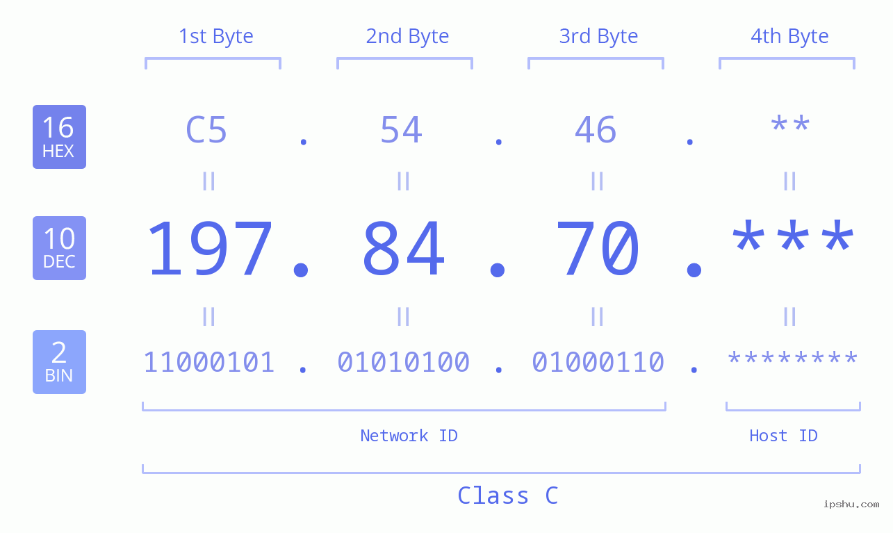 IP Address: 197.84.70 Data Structure Chart BIN DEC HEX IPv4: 197.84.70 Network Class, Net ID, Host ID
