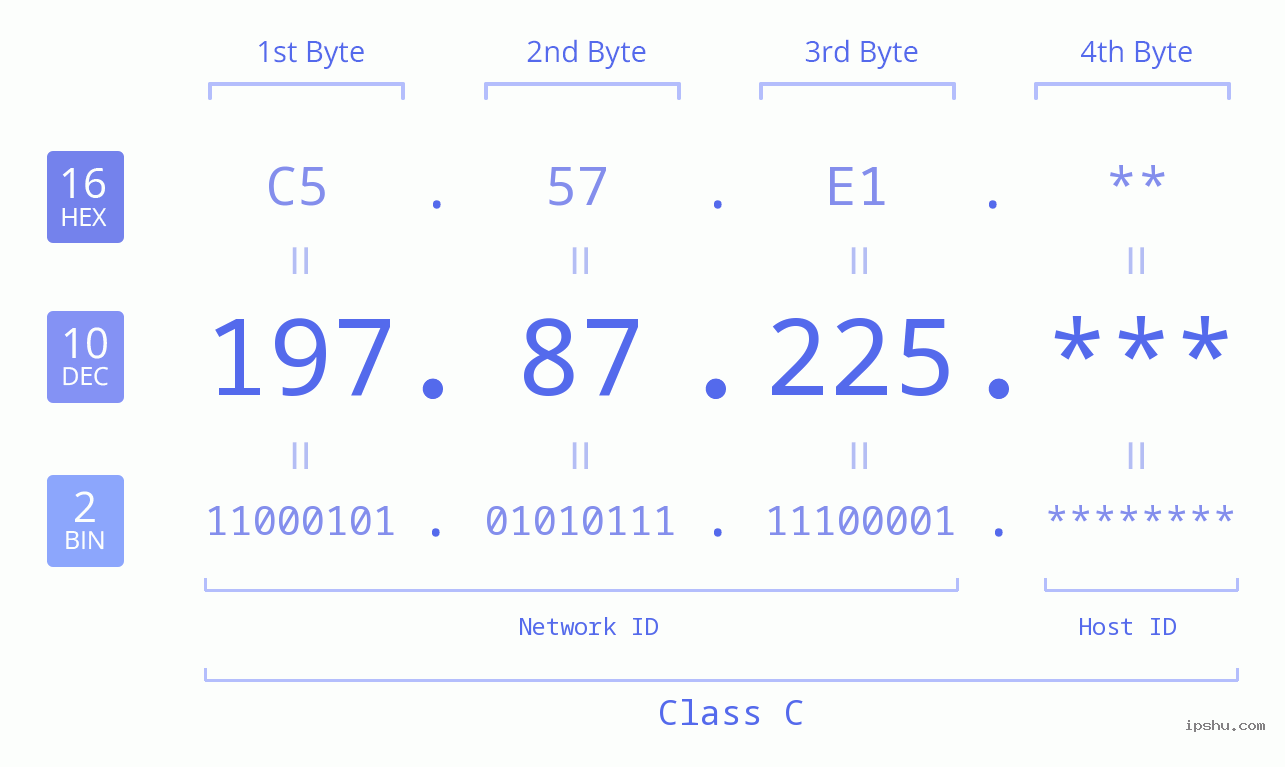 IPv4: 197.87.225 Network Class, Net ID, Host ID