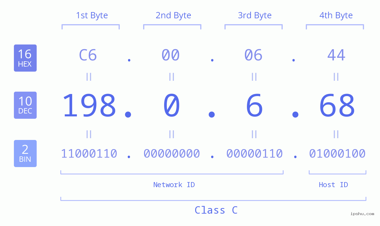IP Address: 198.0.6.68 Data Structure Chart BIN DEC HEX IPv4: 198.0.6.68 Network Class, Net ID, Host ID