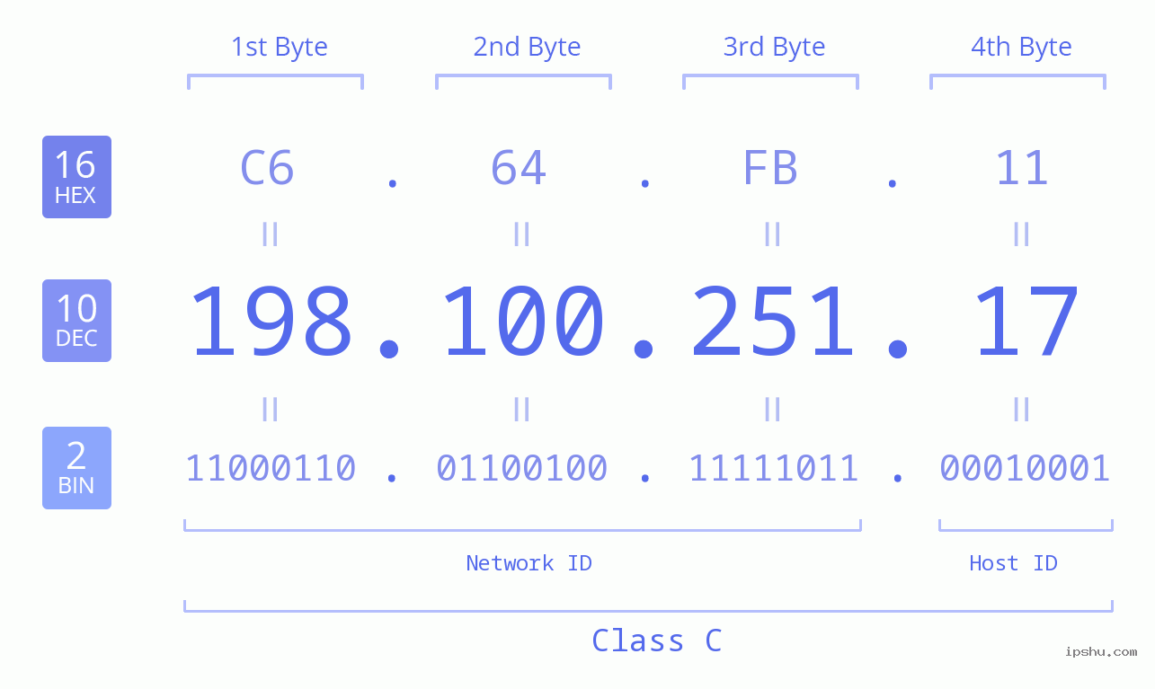 IPv4: 198.100.251.17 Network Class, Net ID, Host ID