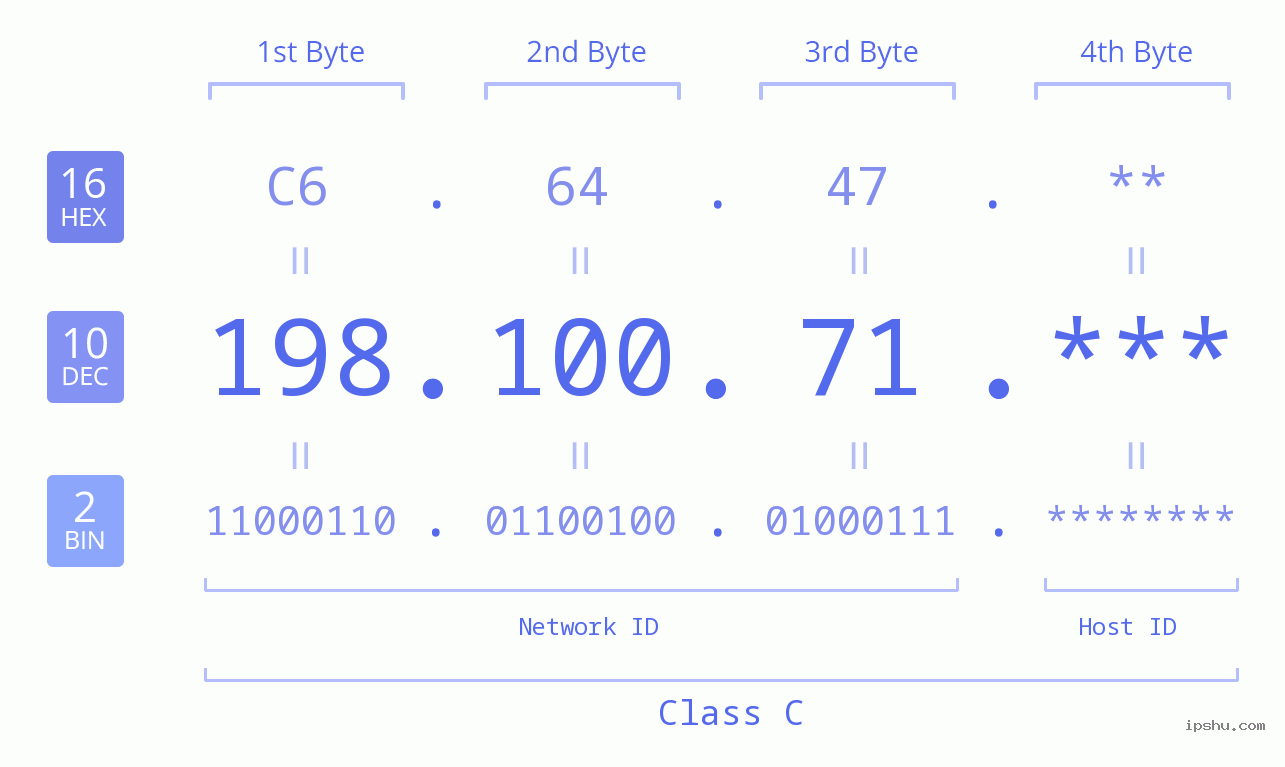 IP Address: 198.100.71 Data Structure Chart BIN DEC HEX IPv4: 198.100.71 Network Class, Net ID, Host ID