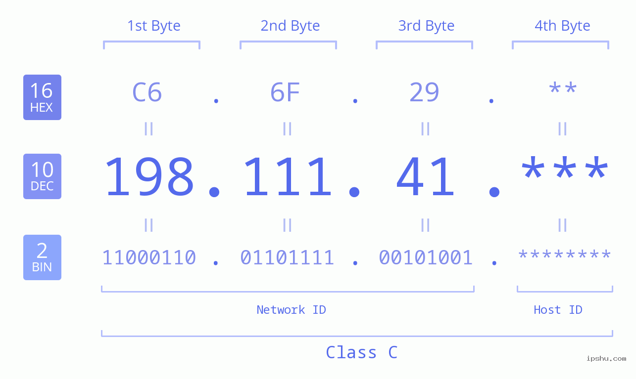 IP Address: 198.111.41 Data Structure Chart BIN DEC HEX IPv4: 198.111.41 Network Class, Net ID, Host ID