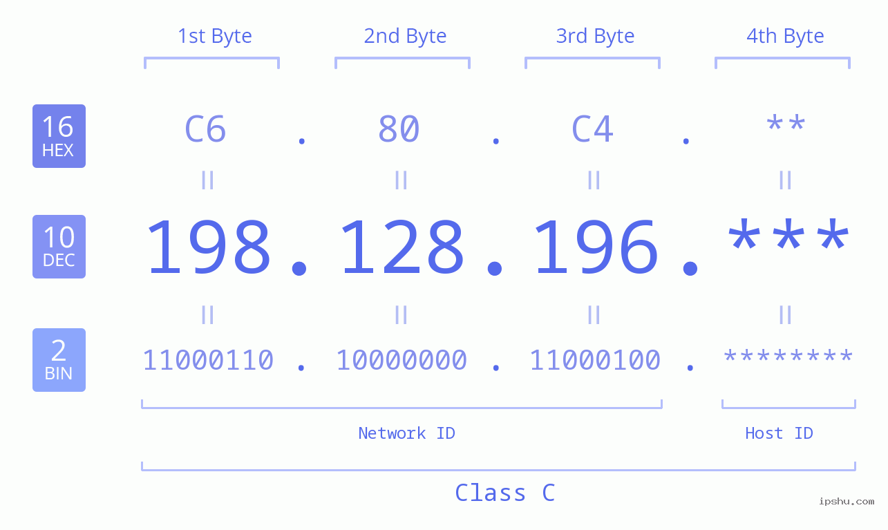 IP Address: 198.128.196 Data Structure Chart BIN DEC HEX IPv4: 198.128.196 Network Class, Net ID, Host ID