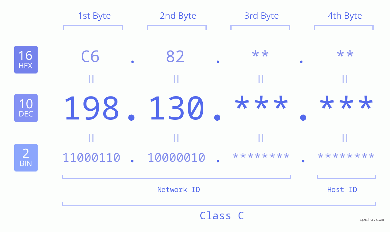 IPv4: 198.130 Network Class, Net ID, Host ID