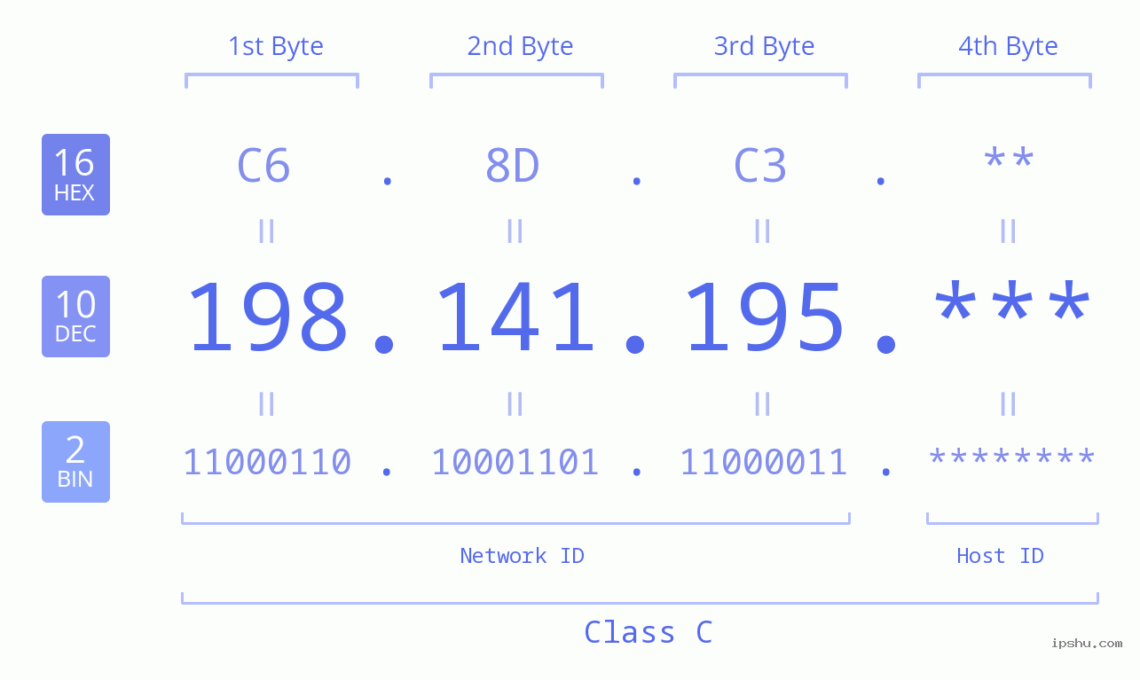 IP Address: 198.141.195 Data Structure Chart BIN DEC HEX IPv4: 198.141.195 Network Class, Net ID, Host ID
