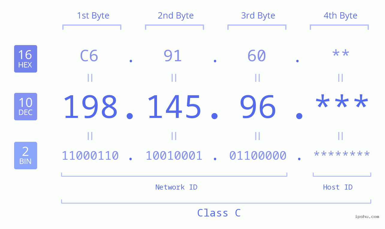 IPv4: 198.145.96 Network Class, Net ID, Host ID