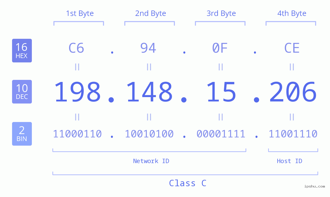 IPv4: 198.148.15.206 Network Class, Net ID, Host ID