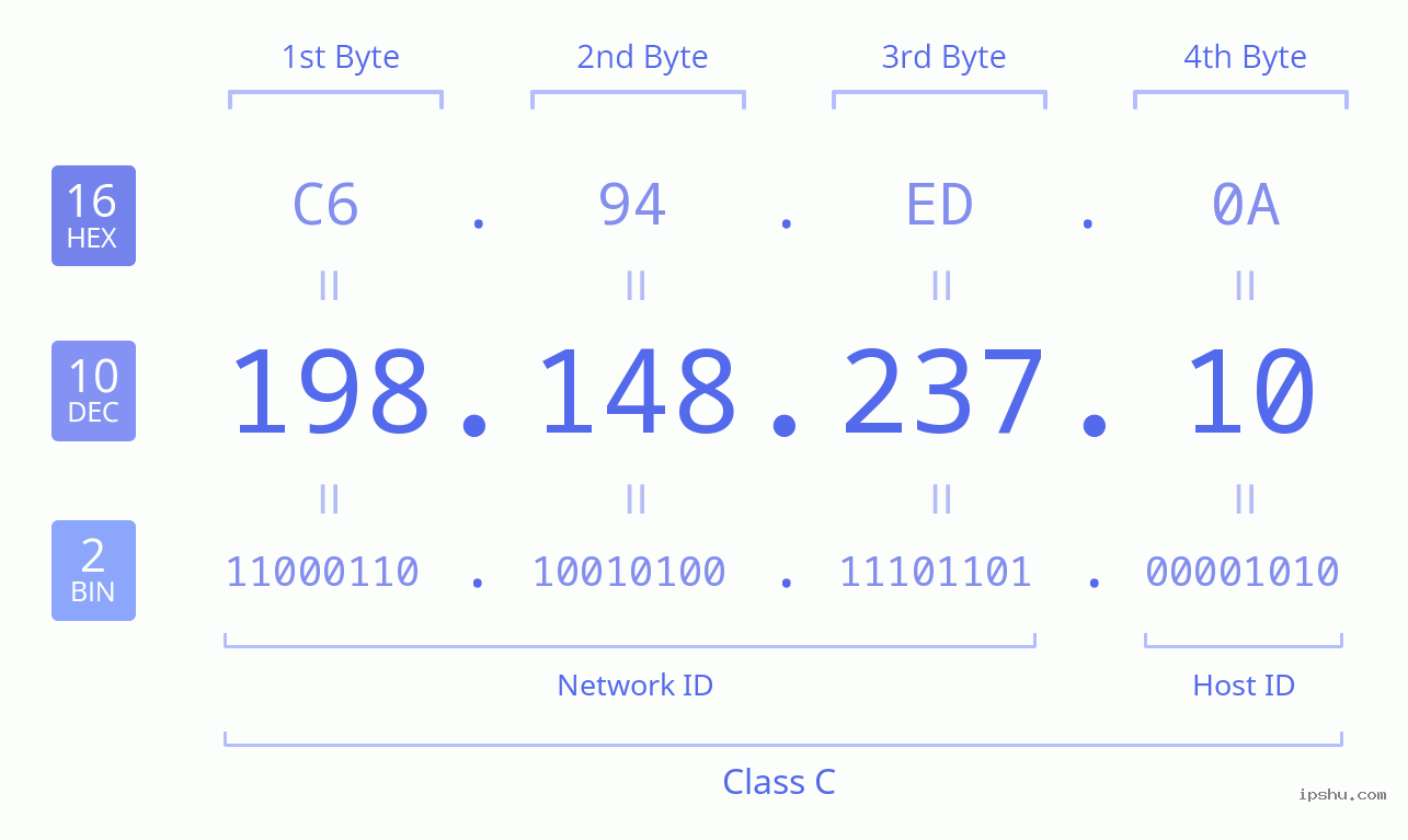 IPv4: 198.148.237.10 Network Class, Net ID, Host ID