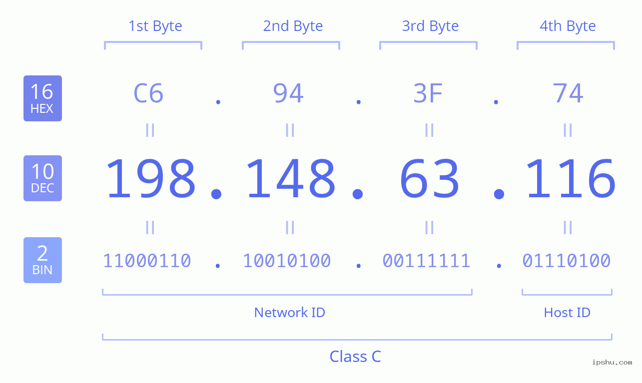 IPv4: 198.148.63.116 Network Class, Net ID, Host ID