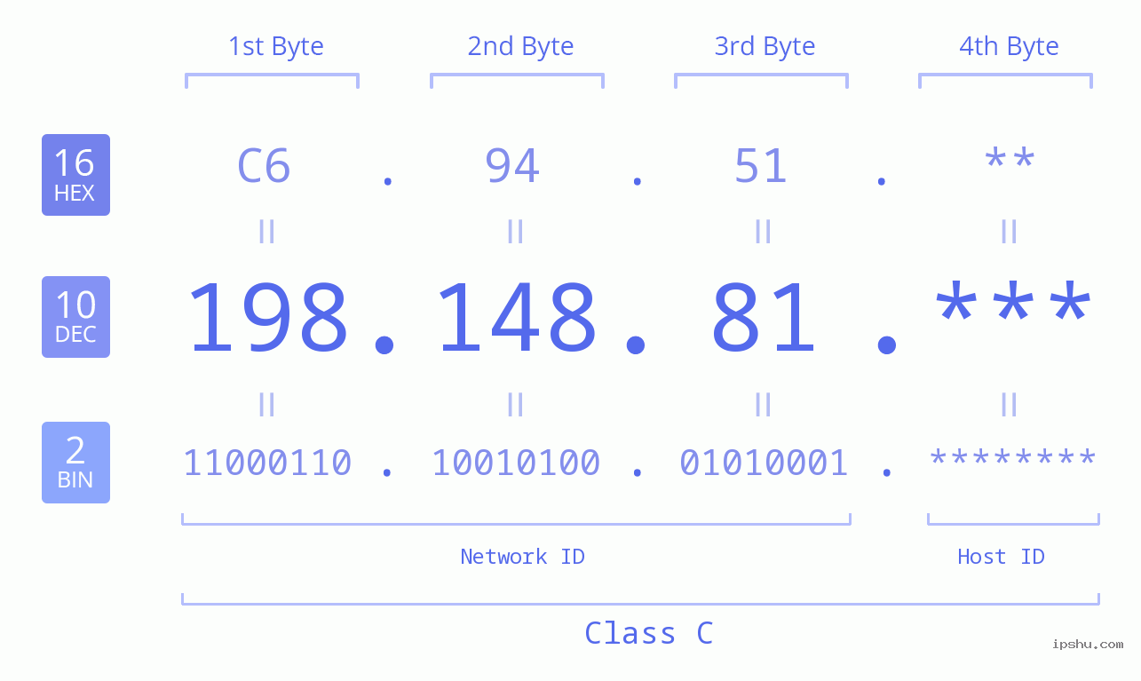 IP Address: 198.148.81 Data Structure Chart BIN DEC HEX IPv4: 198.148.81 Network Class, Net ID, Host ID
