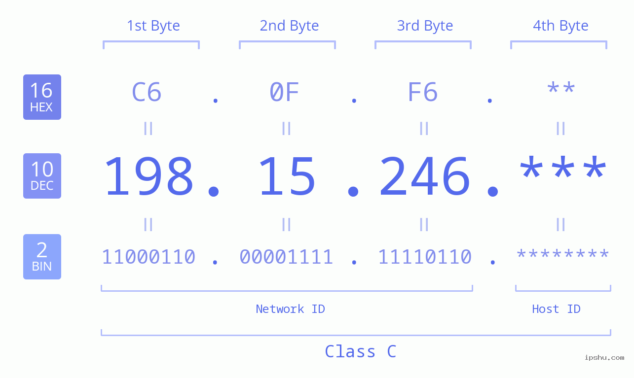IP Address: 198.15.246 Data Structure Chart BIN DEC HEX IPv4: 198.15.246 Network Class, Net ID, Host ID
