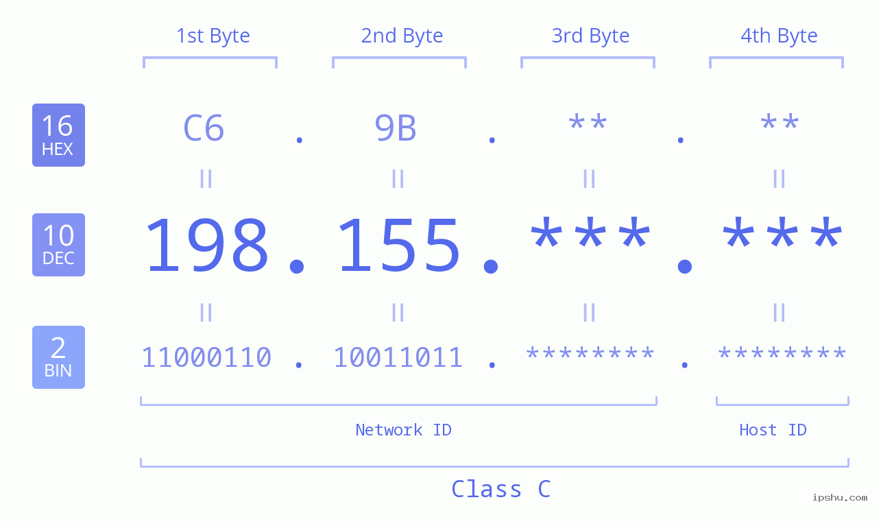 IPv4: 198.155 Network Class, Net ID, Host ID