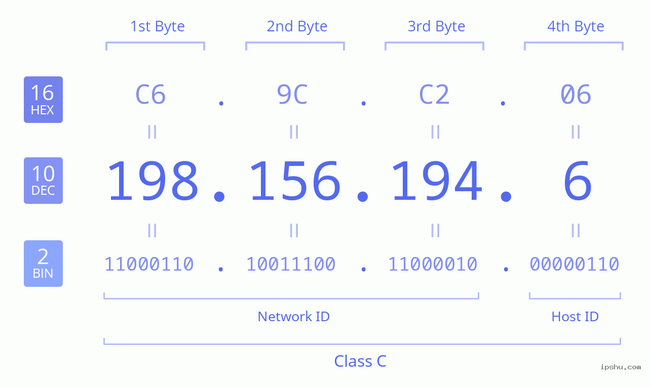 IPv4: 198.156.194.6 Network Class, Net ID, Host ID