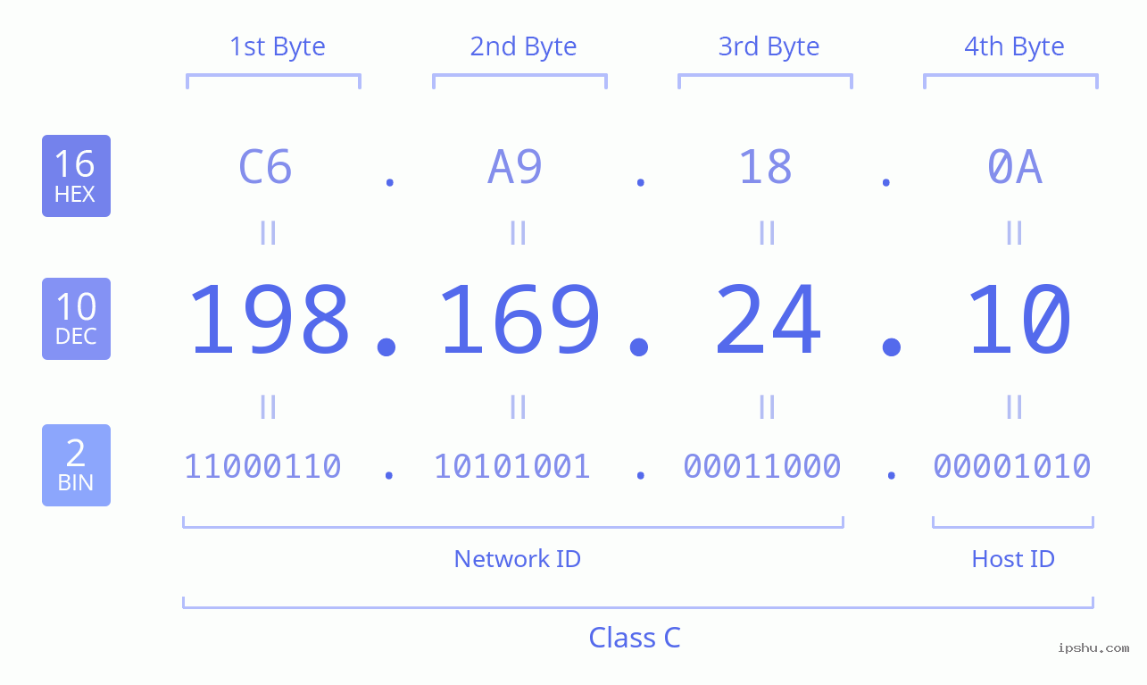 IPv4: 198.169.24.10 Network Class, Net ID, Host ID