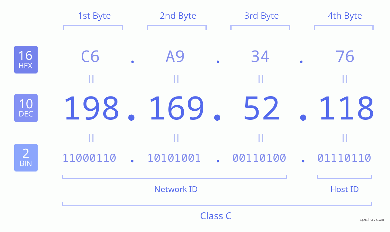 IPv4: 198.169.52.118 Network Class, Net ID, Host ID