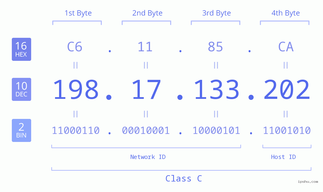 IPv4: 198.17.133.202 Network Class, Net ID, Host ID