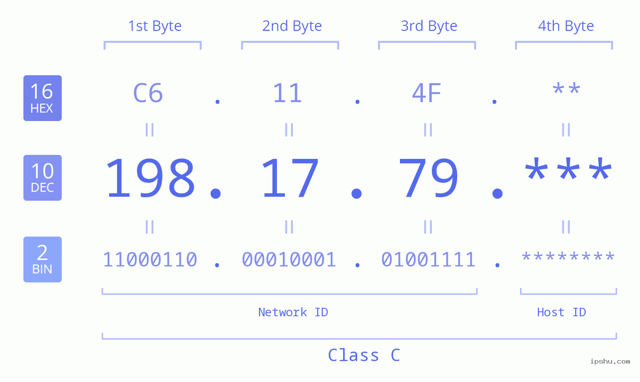 IP Address: 198.17.79 Data Structure Chart BIN DEC HEX IPv4: 198.17.79 Network Class, Net ID, Host ID