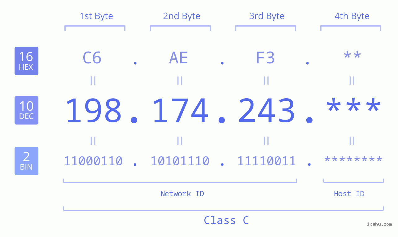 IP Address: 198.174.243 Data Structure Chart BIN DEC HEX IPv4: 198.174.243 Network Class, Net ID, Host ID