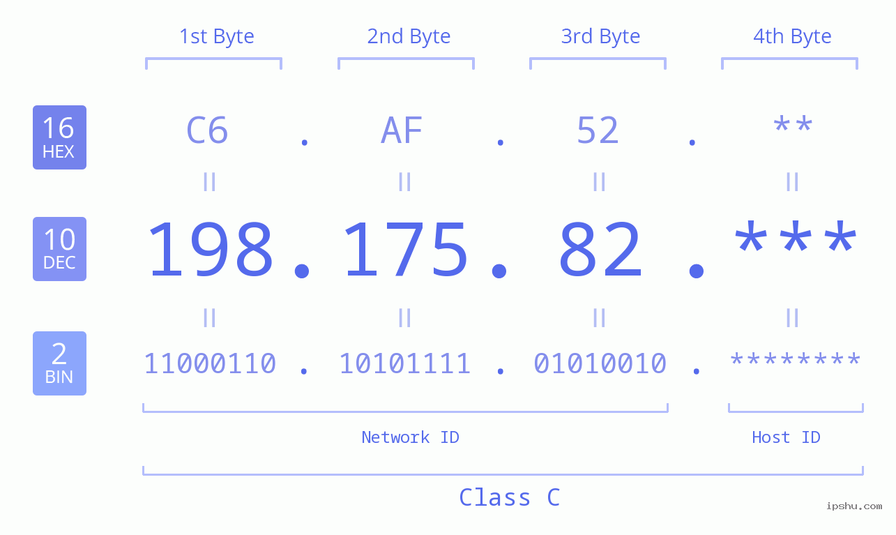 IP Address: 198.175.82 Data Structure Chart BIN DEC HEX IPv4: 198.175.82 Network Class, Net ID, Host ID