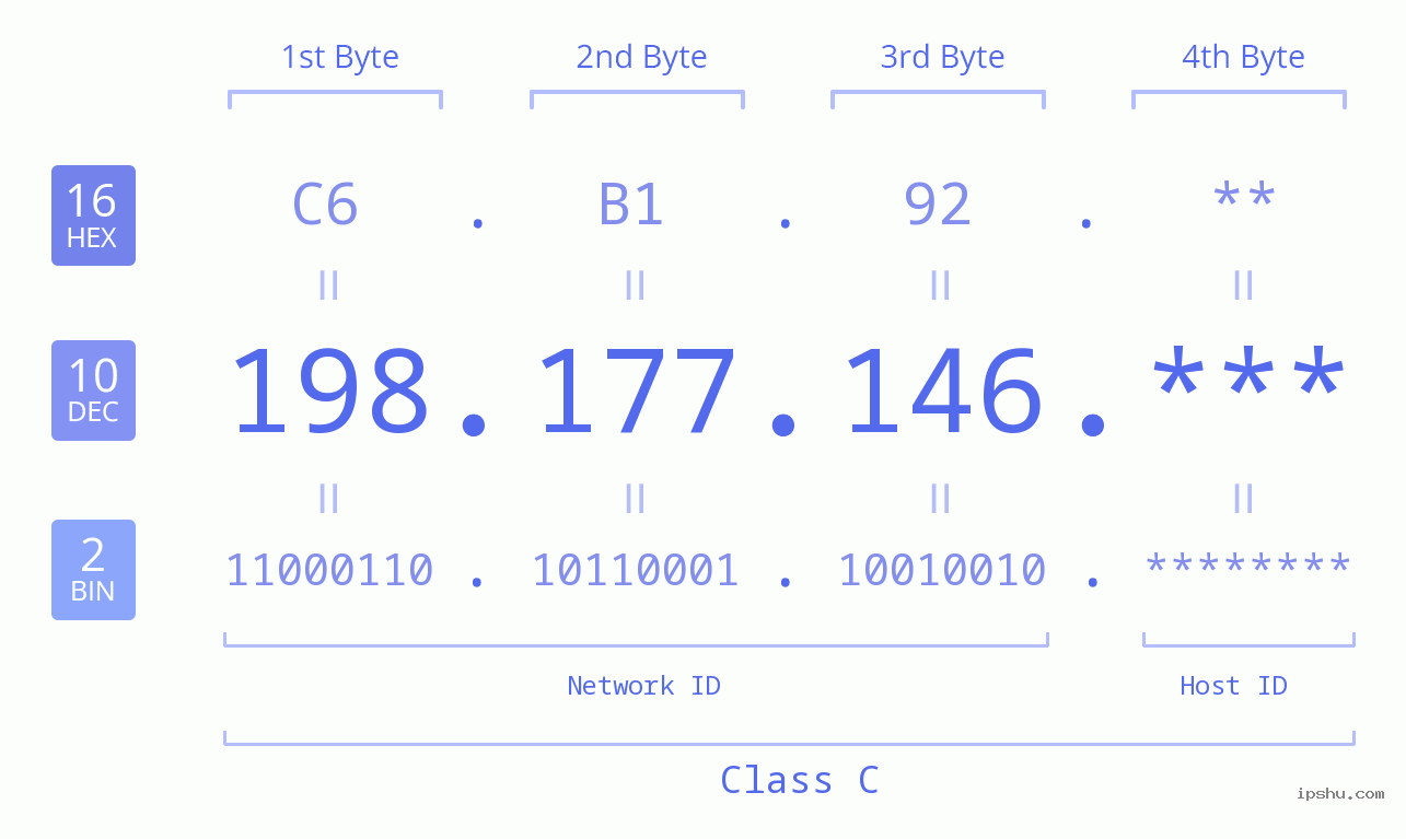 IP Address: 198.177.146 Data Structure Chart BIN DEC HEX IPv4: 198.177.146 Network Class, Net ID, Host ID