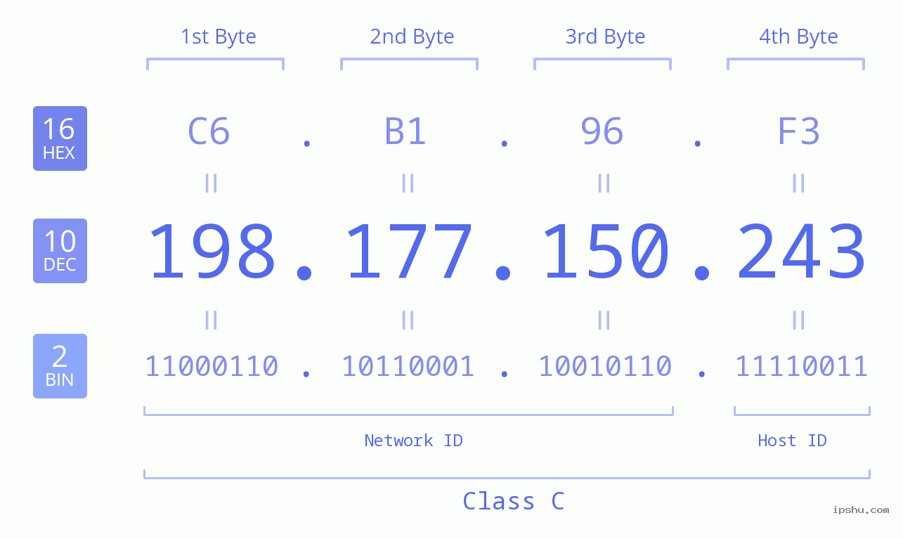 IPv4: 198.177.150.243 Network Class, Net ID, Host ID