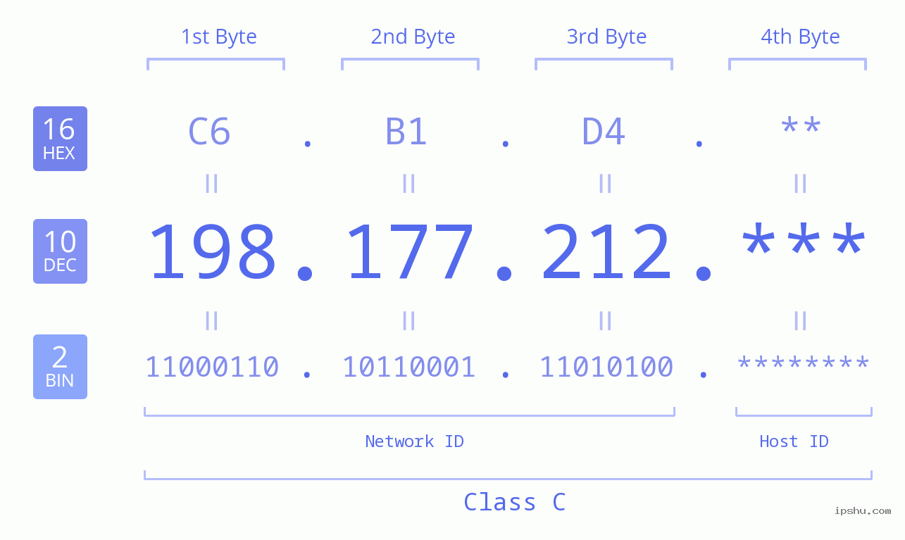IP Address: 198.177.212 Data Structure Chart BIN DEC HEX IPv4: 198.177.212 Network Class, Net ID, Host ID