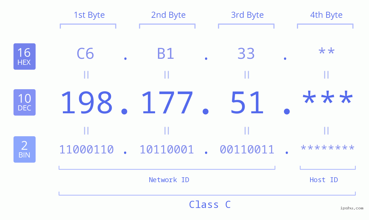 IP Address: 198.177.51 Data Structure Chart BIN DEC HEX IPv4: 198.177.51 Network Class, Net ID, Host ID