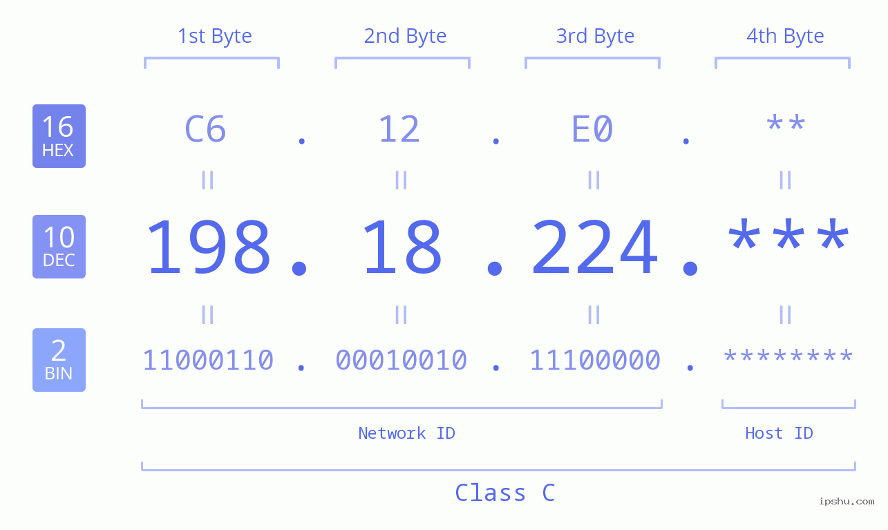 IP Address: 198.18.224 Data Structure Chart BIN DEC HEX IPv4: 198.18.224 Network Class, Net ID, Host ID